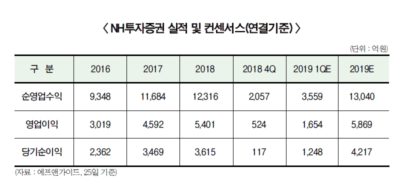 정영채 취임 1년…NH투자 실적 호조 굳히기