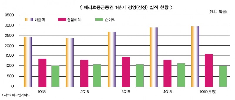 최희문호 메리츠증권, 분기마다 호실적 행진