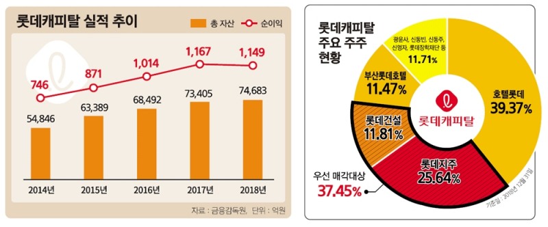 롯데캐피탈 지분 37.45%, 일본 롯데파이낸셜코퍼레이션에 매각