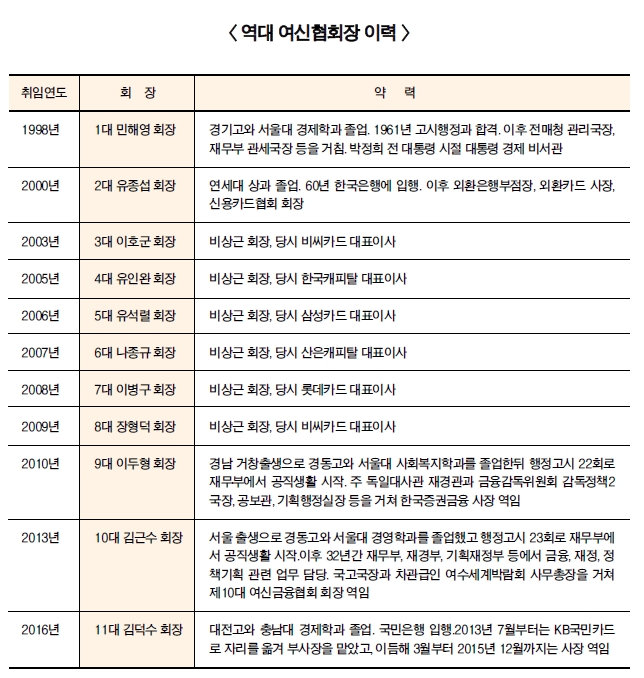 차기 여신금융협회장 민·관 대결 구도