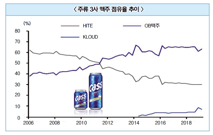 주류 3사 전략 돋보기(1) 오비맥주, 매각설 잠재운 1조 투자 계획