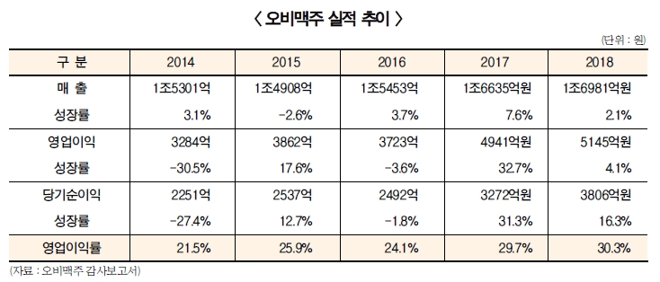 주류 3사 전략 돋보기(1) 오비맥주, 매각설 잠재운 1조 투자 계획