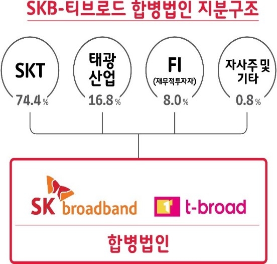 SKT, SK브로드밴드-티브로드 합병 본계약 체결