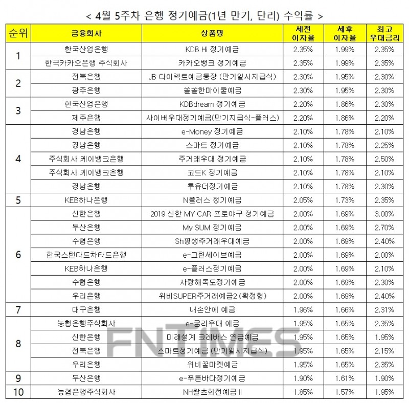 자료 : 금융상품한눈에, 12개월 1000만원 예치 시