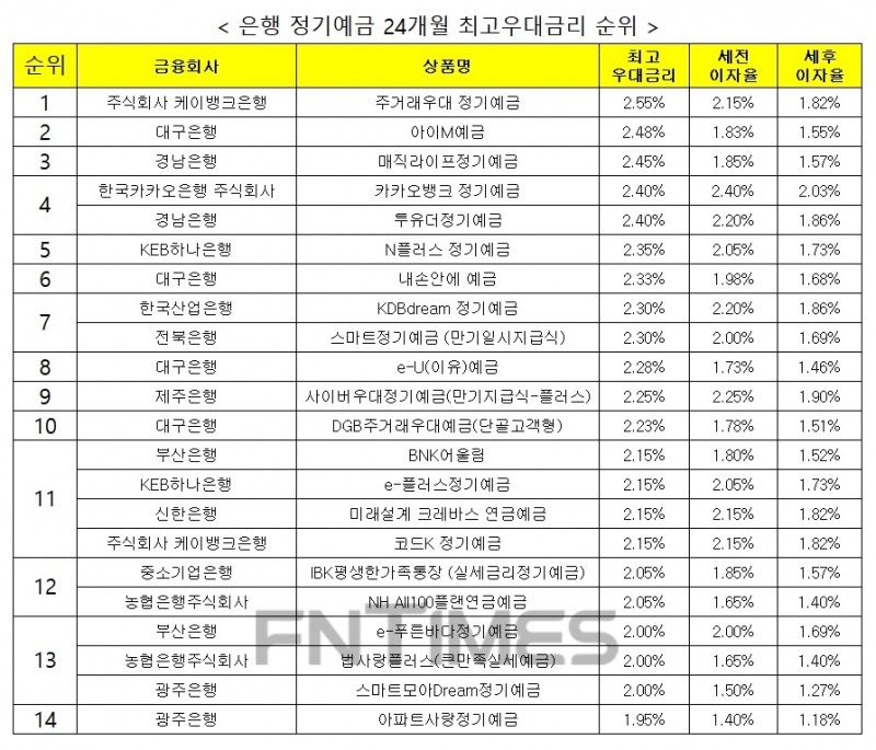 자료 : 금융상품한눈에 24개월 1000만원 예치 시