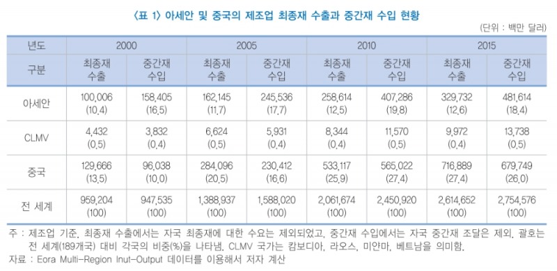 자료출처= 김정한 금융연구원 선임연구위원 '글로벌 생산기지로서의 CLMV' 리포트