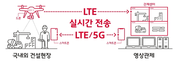 현대건설, 현대건설기계, SKT 스마트 건설협업 개요도. 사진=현대건설.