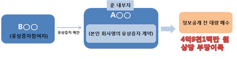 ▲자료=금융위원회