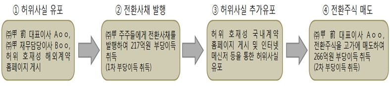 ▲자료=금융위원회