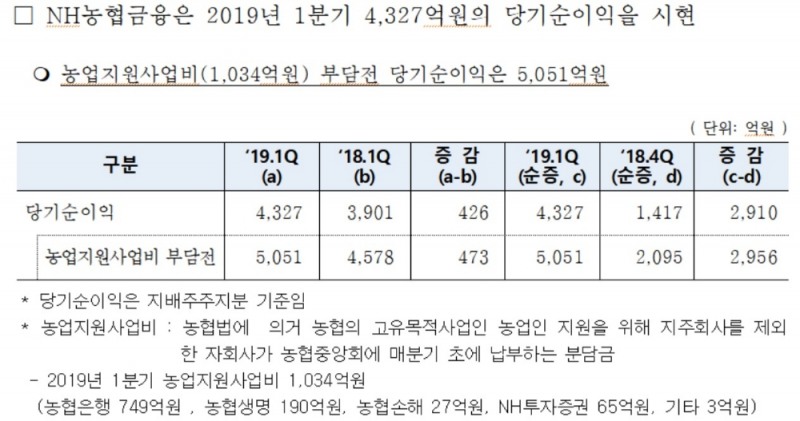 김광수호 NH농협금융 경영체질 노력 가시화…1분기 순이익 4327억원