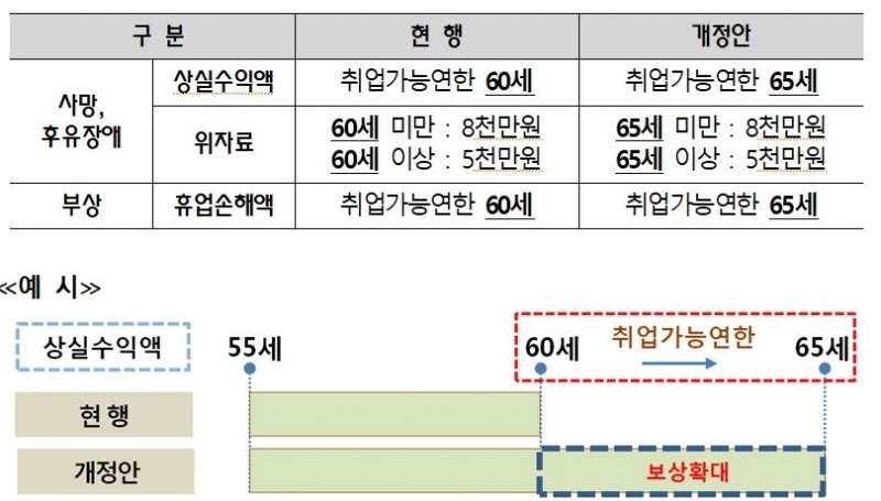 △표준약관 취업가능연한 개정안 / 자료=금융감독원