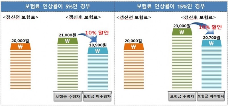 △갱신후 보험료 현황 시각자료 (예시) / 자료=금융감독원