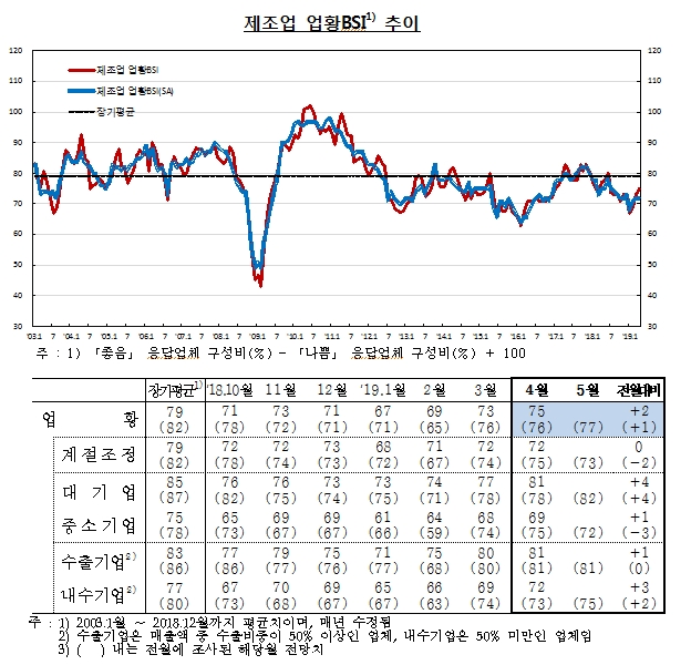 4월 제조업 BSI 75로 전월비 +2p..3개월 연속 상승세 -한은