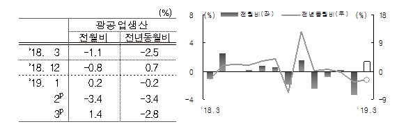 3월 광공업생산 전월비 1.4%, 전년비 -2.8%..전월 기준 한달만에 플러스 전환 (종합)