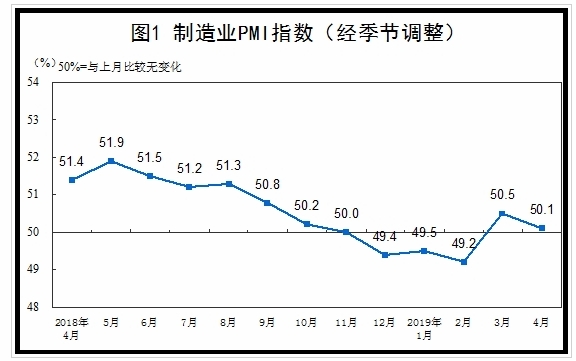 자료= 중국 국가통계국, 중국 제조업 PMI지수 추이표