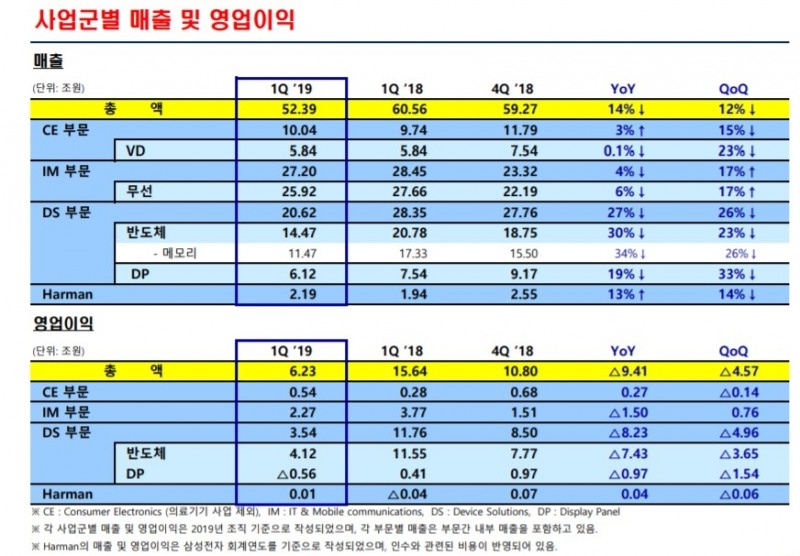 △삼성전자가 4월 30일 발표한 2019년 1분기 실적의 매출 및 영업이익 표, 2018년 3,4 분기와의 비교 자료/사진=오승혁 기자(자료 편집)