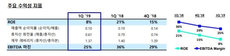 △삼성전자의 2019년 1분기 주요 수익성 지표/사진=오승혁 기자(자료 편집)