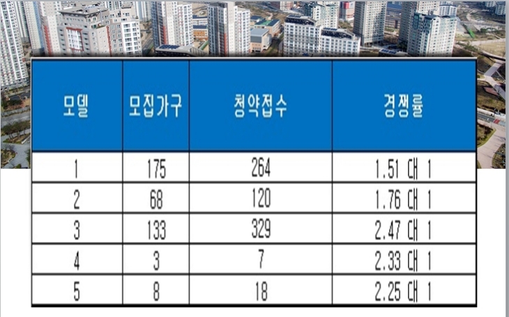 첨단 트레비엔 H-CITY 오피스텔 29일 청약 결과. 자료=금융결제원 아파트투유.