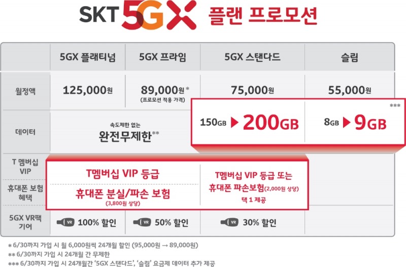 △SKT의 5GX 플랜 프로모션의 상품 가격 및 혜택/사진=SKT