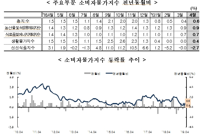 4월 소비자물가 전년비 0.6% 상승..근원 물가 전달과 동일 (종합)