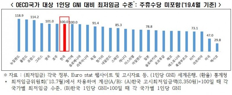 △OECD 국가 대상 1인당 GNI 대비 최저임금 수준, 주휴수당 미포함 표/사진=오승혁 기자(자료 편집) 