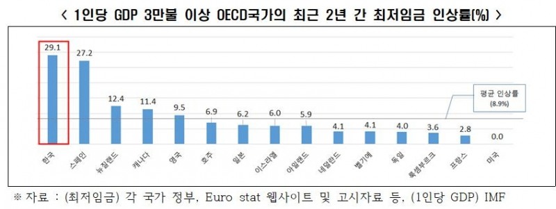 △OECD 국가 대상 1인당 GDP 3만불 이상 국가의 최근 2년간 최저임금 인상률/사진=오승혁 기자(자료 편집)