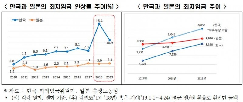 △한국과 일본의 최저임금 인상률 추이/사진=오승혁 기자(자료 편집)