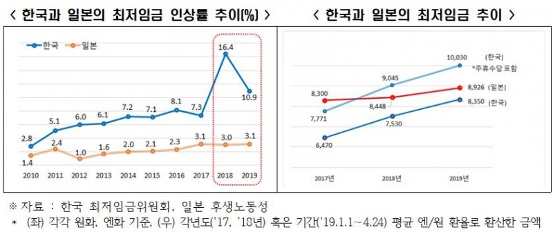 △한국과 일본의 최저임금 인상률 추이/사진=오승혁 기자(자료 편집) 