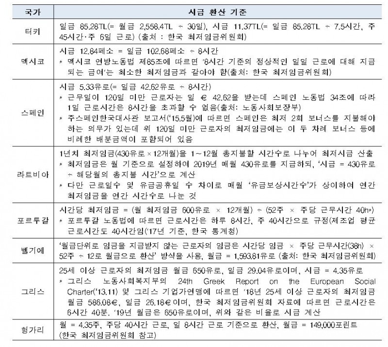 △OECD 국가들의 시급 환산 기준표/사진=오승혁 기자(자료 편집)