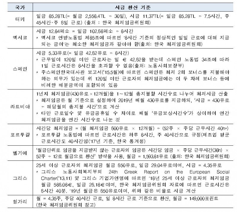 △OECD 국가들의 시급 환산 기준표/사진=오승혁 기자(자료 편집) 