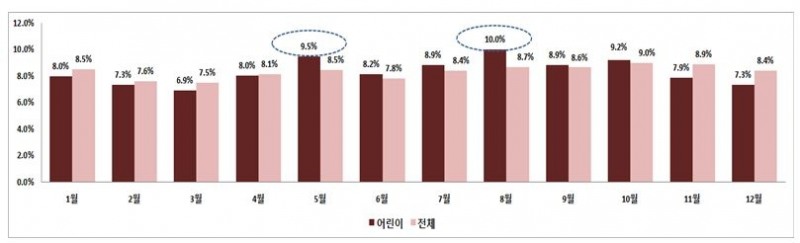 △월별 교통사고 발생 건수 추이 / 자료=보험개발원