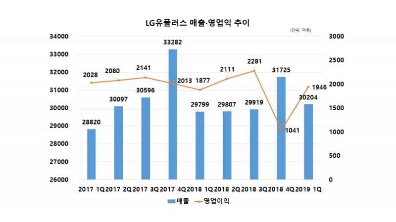 △2017년 1분기부터 2019년 1분기까지의 LG유플러스 매출, 영업익 그래프/사진=오승혁 기자