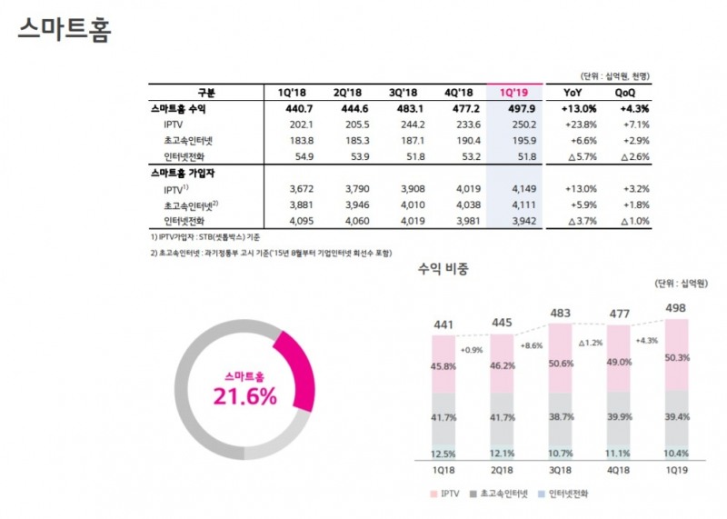 △LG유플러스 수익 중 스마트홈 수익 비중 및 가입자 등의 정보를 나타내는 지표/사진=오승혁 기자(자료 편집)