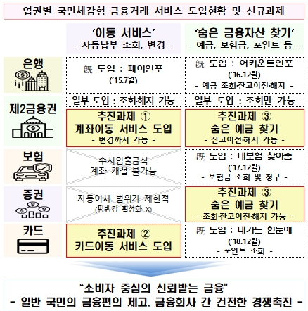 업권별 국민체감형 금융거래 서비스 도입현황 및 신규과제 / 자료= 금융위원회