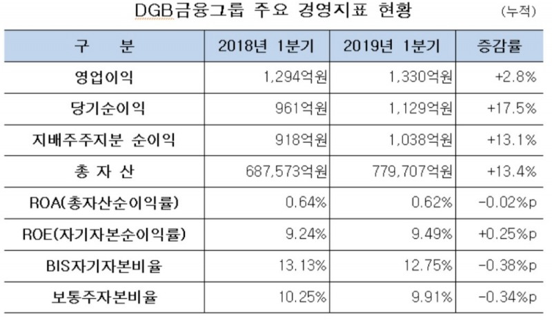 김태오 회장 ‘하이투자증권’ 효과…DGB금융 순이익 1038억원