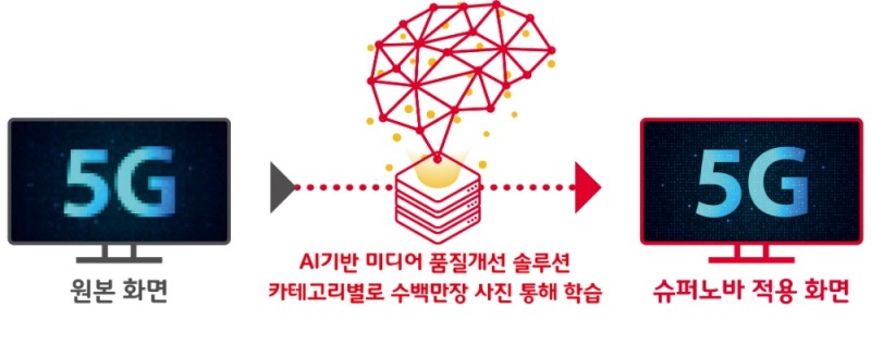 △SK텔레콤 슈퍼 노바 기술의 개념도/사진=SK텔레콤