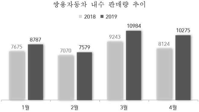 (단위=대)(자료=쌍용차)