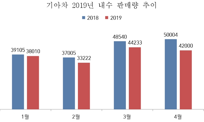(단위=대)(자료=기아차)