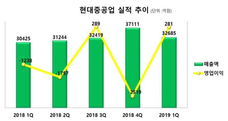 한영석·가삼현호 현대중공업, 조선·해양부문 수익성 개선으로 1분기 흑자전환