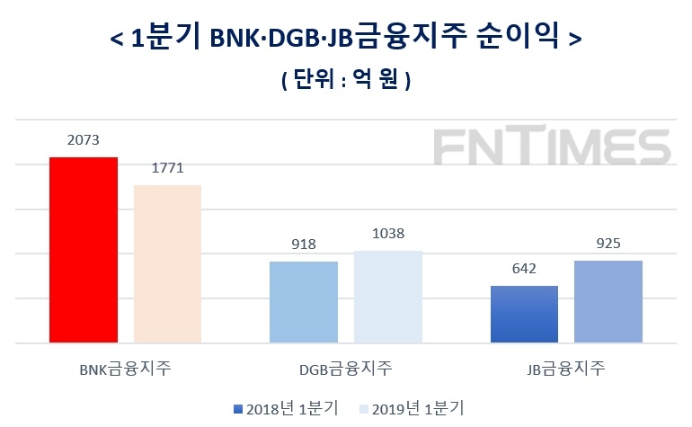 자료 : 각 사, 지배지분 기준