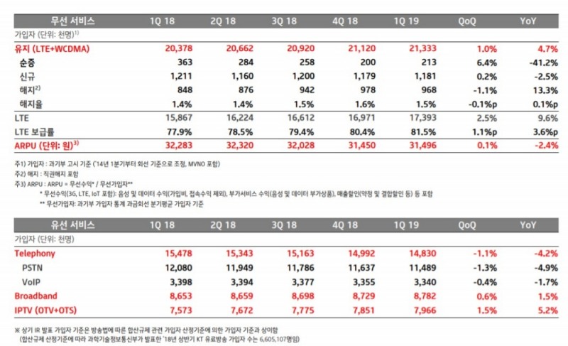 △KT의 무선, 유선 서비스 사업 가입자 추이, 18년 1분기부터 19년 1분기까지의 표/사진=오승혁 기자(자료 편집)