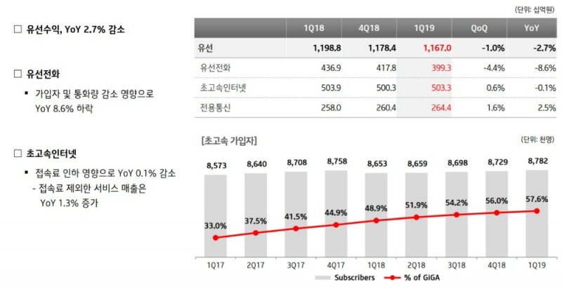 △KT의 2019년 1분기 유선 수익 및 가입자 추이 표, 그래프/사진=오승혁 기자(자료 편집)