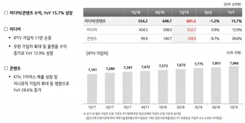 △KT의 2019년 1분기 미디어/콘텐츠 수익 및 가입자 추이 표, 그래프/사진=오승혁 기자(자료 편집)