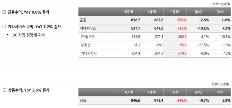 △KT의 2019년 1분기 금융 수익 및 가입자 추이 표, 그래프/사진=오승혁 기자(자료 편집)