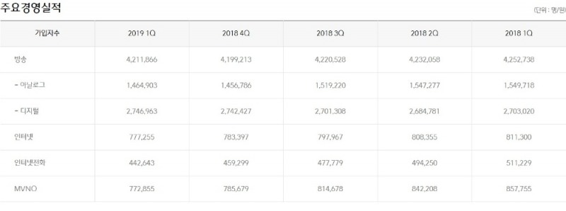 △CJ헬로 2019년 1분기 주요 경영 실적, 18년 1분기부터 현재까지의 가입자 숫자 표/사진=오승혁 기자(자료 편집)