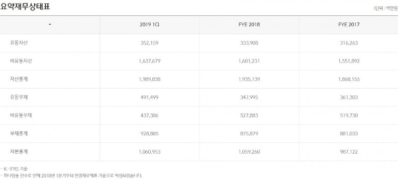 △CJ헬로 2019년 1분기 요약재무상태표/사진=오승혁 기자(자료 편집)