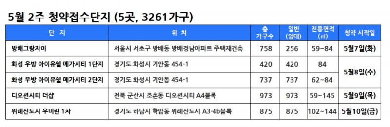 5월 2주 청약접수단지. /자료제공=닥터아파트