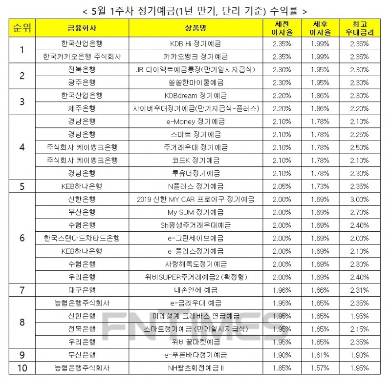 자료 : 금융상품한눈에, 12개월 1000만원 예치 시