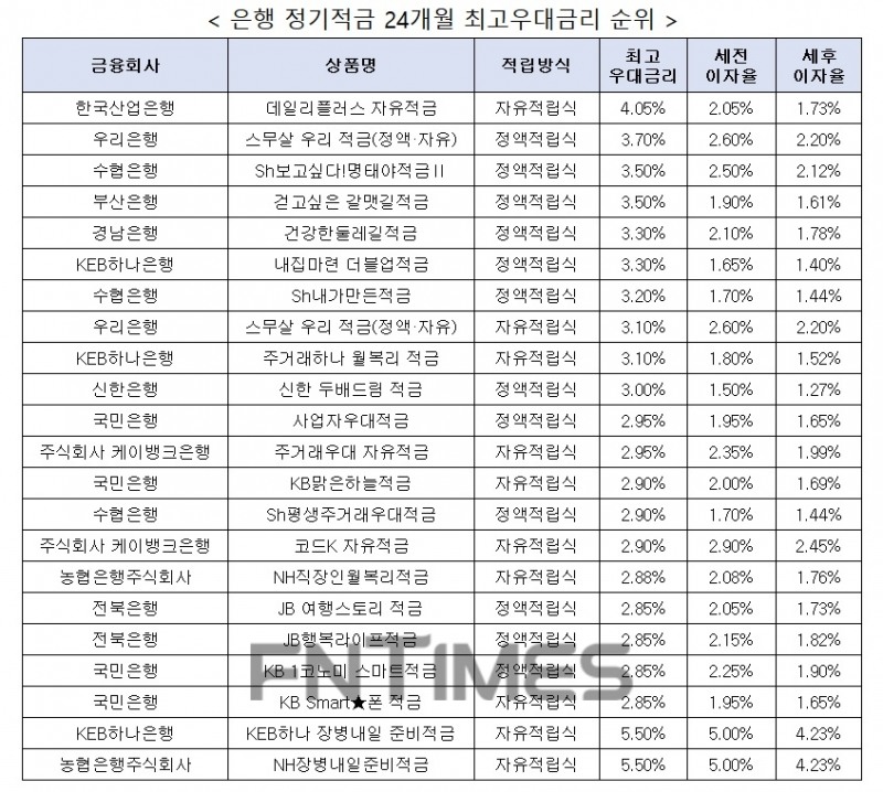 자료 : 금융상품한눈에, 10만원 씩 24개월
