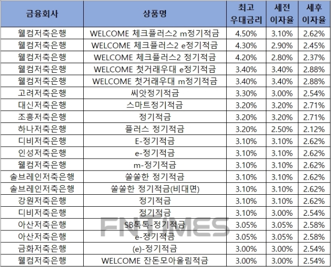 자료 = 금융감독원 금융상품통합비교공시 ‘금융상품한눈에’ 저축은행 적금 24개월.